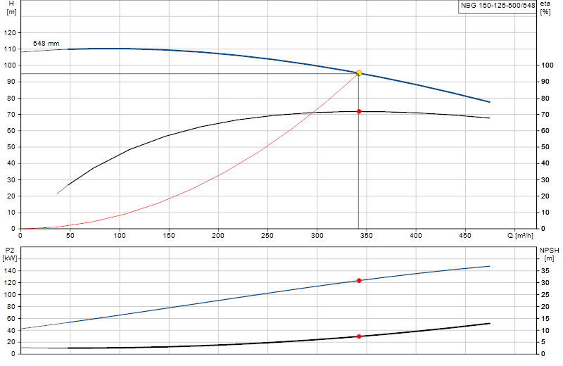 Curva di prestazione NBG 150-125-500/548