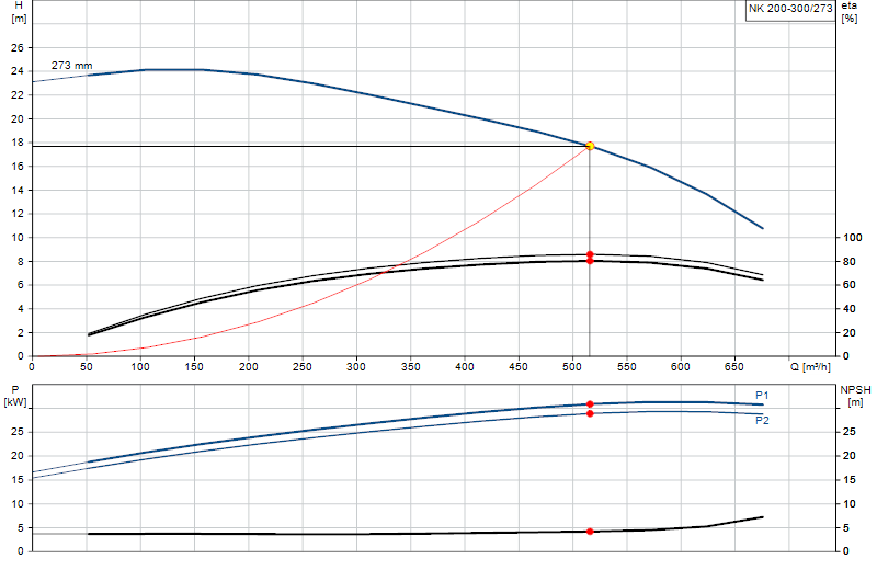 Curva di prestazione NK 200-300/273