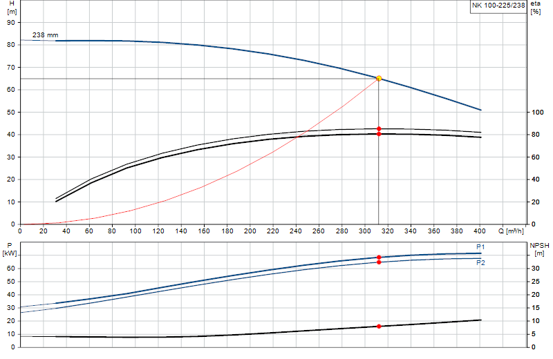 Courbe de performance NK 100-225/238