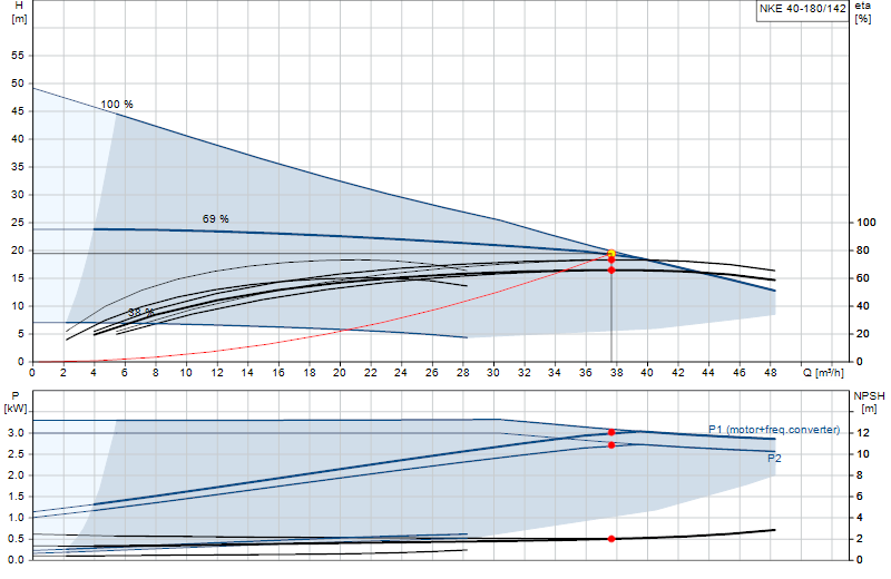 Curva di prestazione NKE 40-180/142