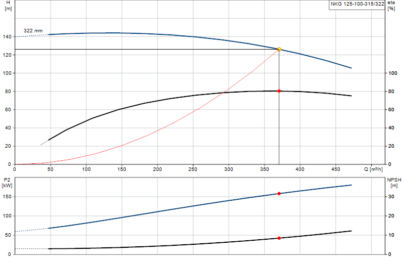 Curva di prestazione NKG 125-100-315/322