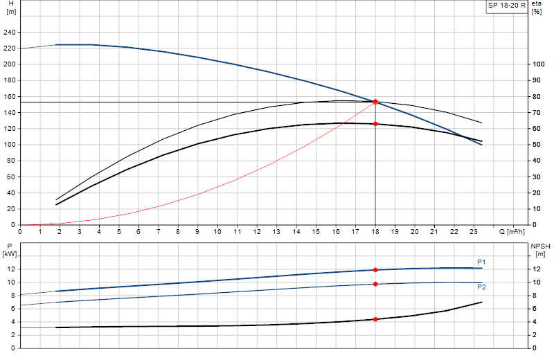 Curva di prestazione SP 18-20 R