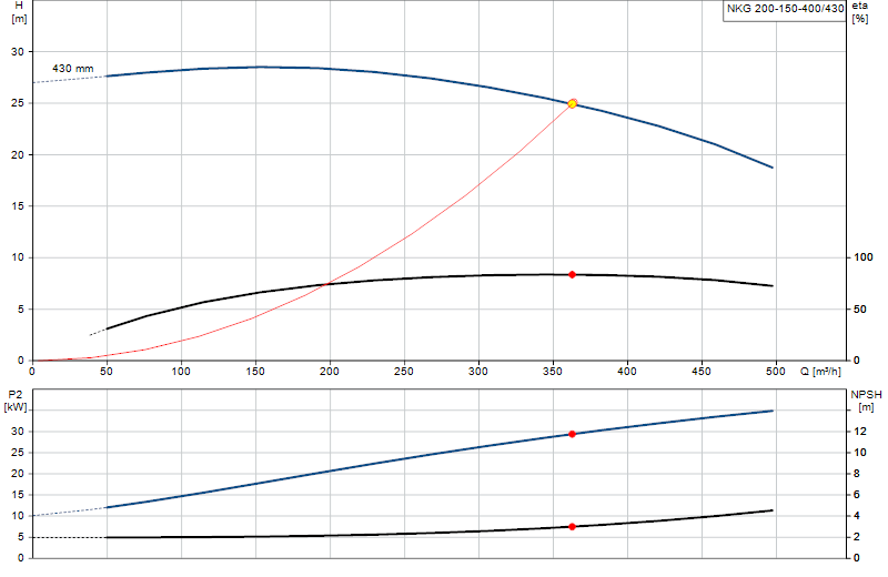Curva di prestazione NKG 200-150-400/430