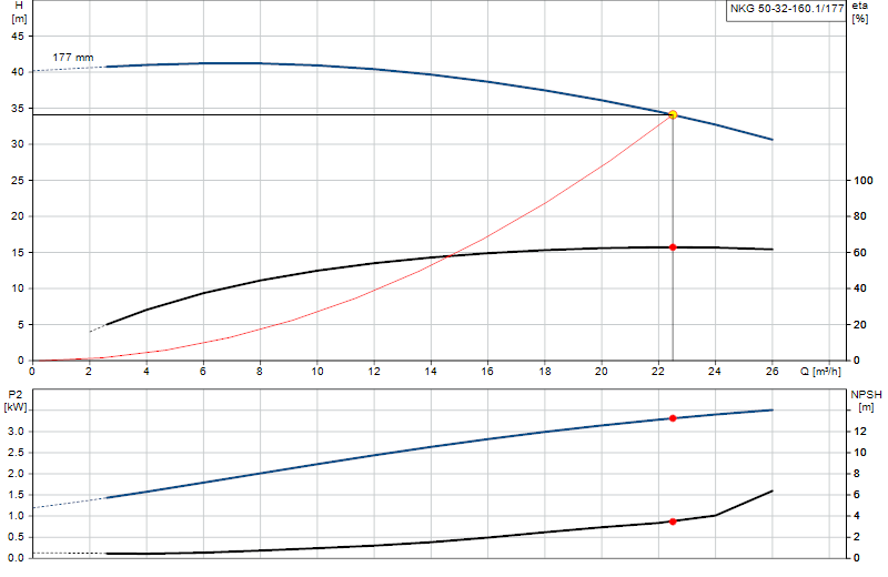 Courbe de performance NKG 50-32-160.1/177