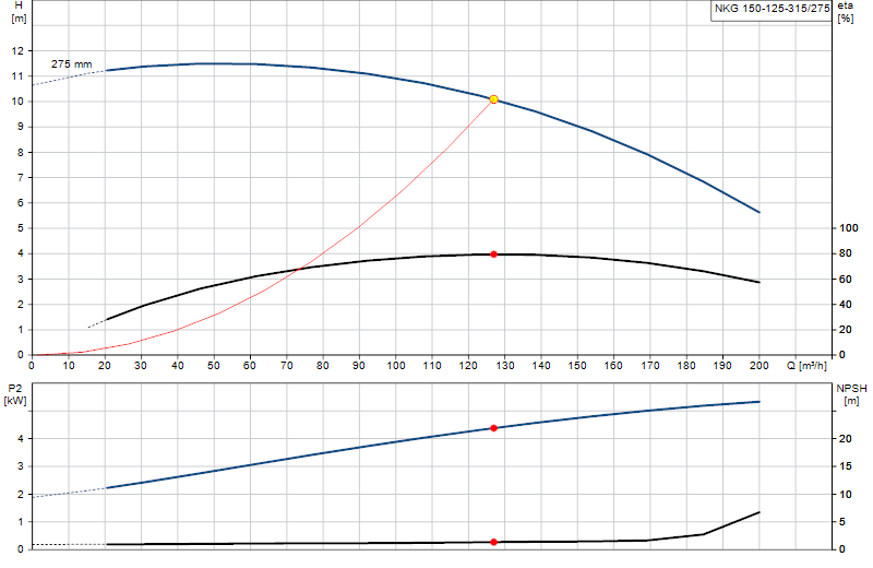Curva de rendimiento NKG 150-125-315/275