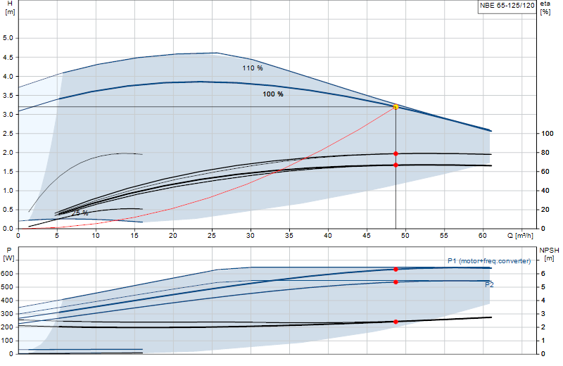 Curva di prestazione NBE 65-125/120