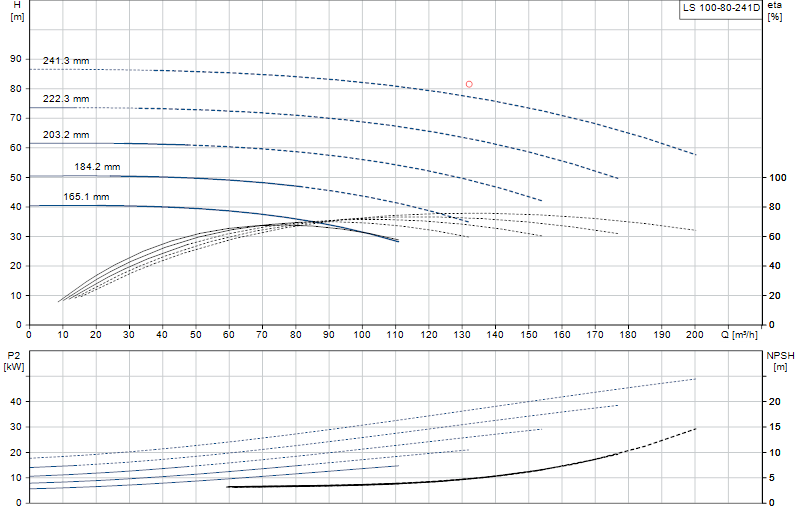 Curva di prestazione LS 100-80-241D