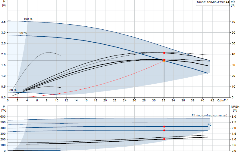 Curva di prestazione NKGE 100-80-125/144