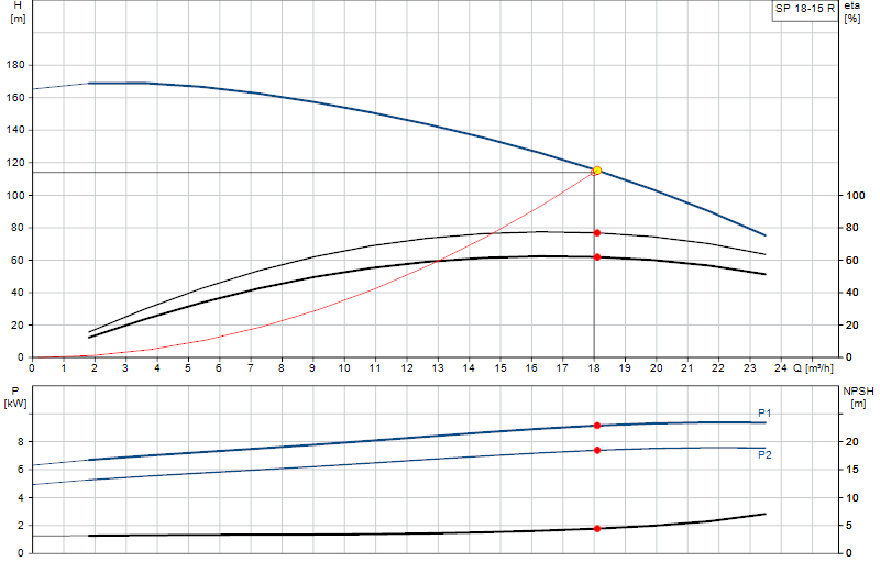 Curva di prestazione SP 18-15 R