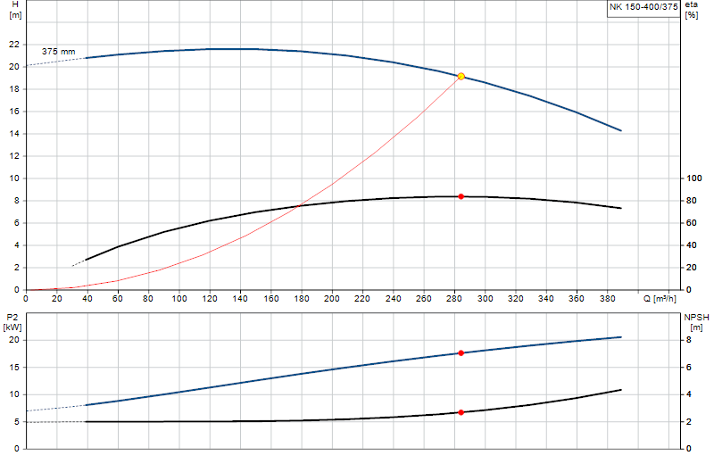 Curva di prestazione NK 150-400/375