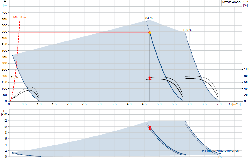 Curva di prestazione MTSE 40-63