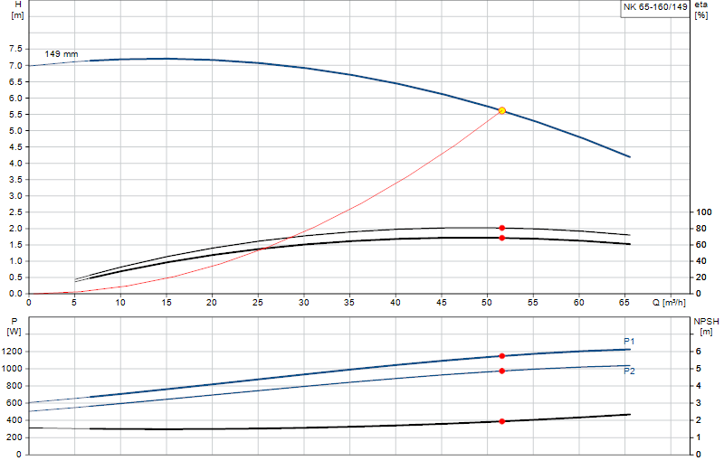 Curva di prestazione NK 65-160/149