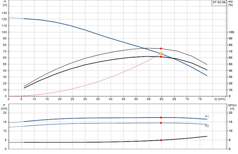 Curva di prestazione SP 60-9B