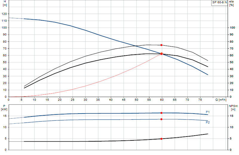 Performance curve SP 60-8 N