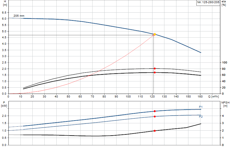 Curva di prestazione NK 125-280/205