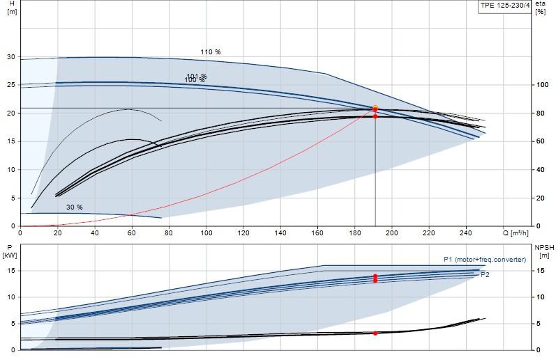 Performance curve TPE 125-230/4