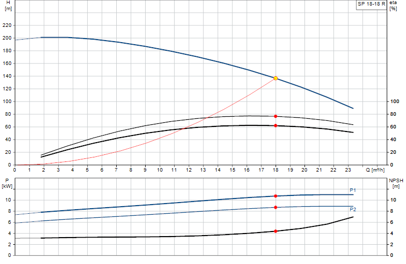 Curva di prestazione SP 18-18 R