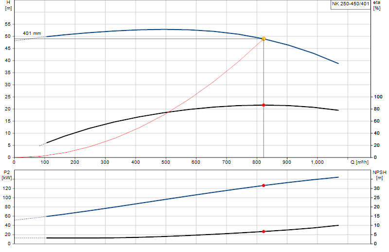 Curva di prestazione NK 250-450/401