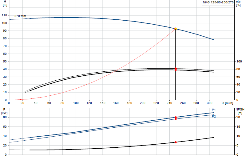 Curva de rendimiento NKG 125-80-250/270