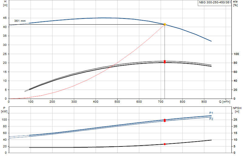 Curva di prestazione NBG 300-250-450/361