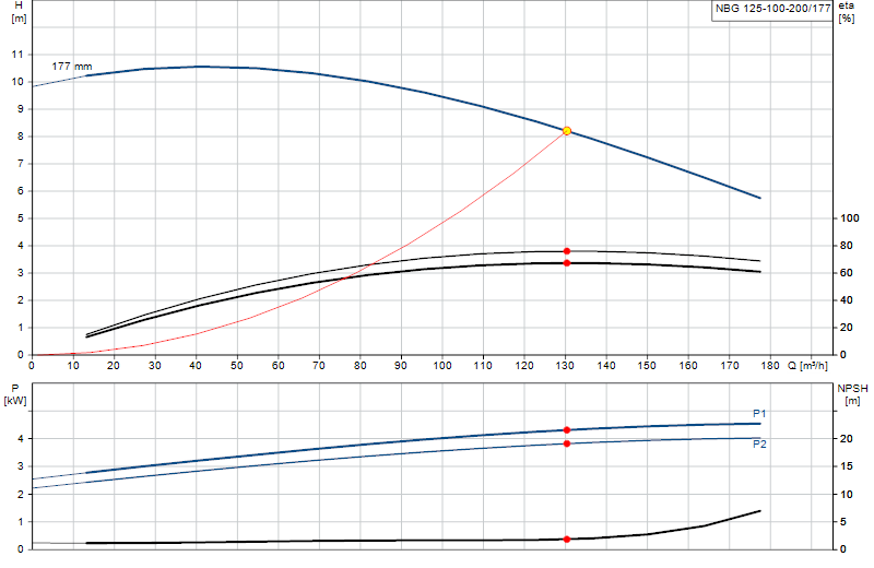 Courbe de performance NBG 125-100-200/177