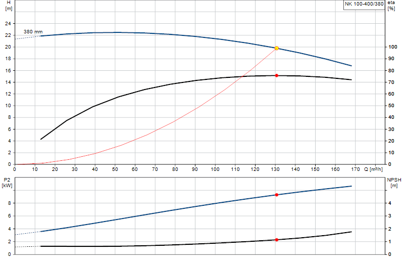 Curva di prestazione NK 100-400/380