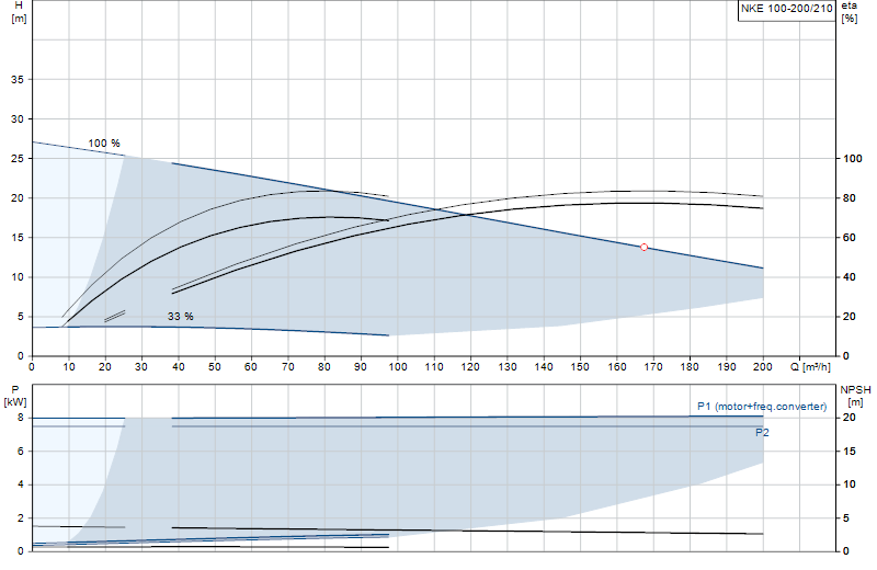 Courbe de performance NKE 100-200/210