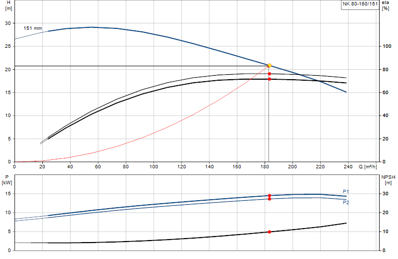 Courbe de performance NK 80-160/151
