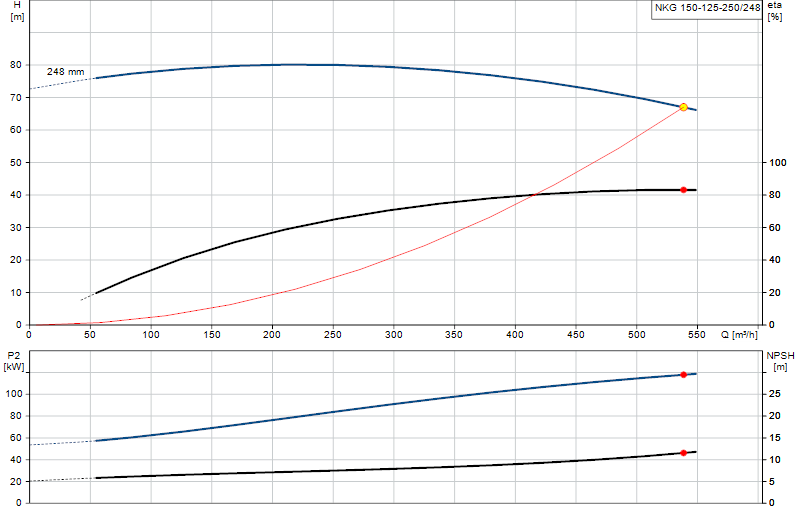 Curva di prestazione NKG 150-125-250/248