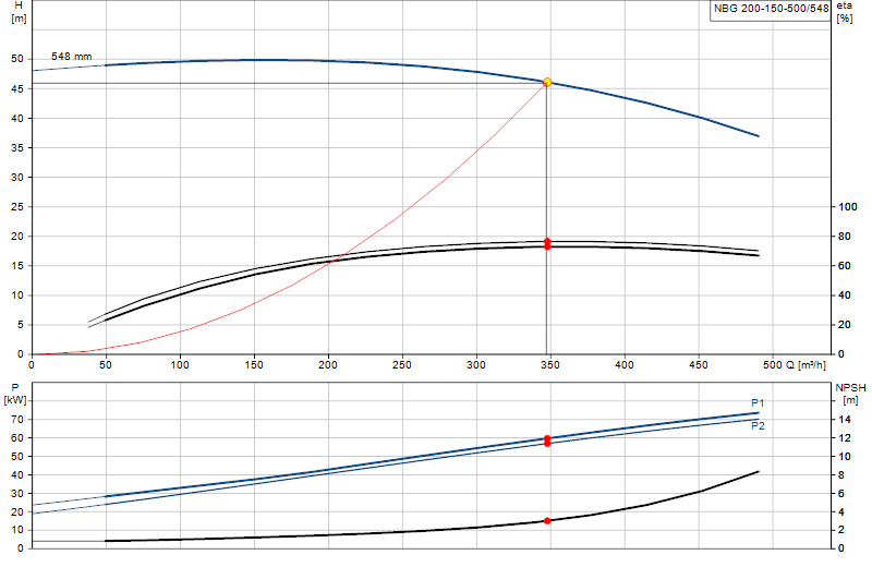 Kennlinie NBG 200-150-500/548