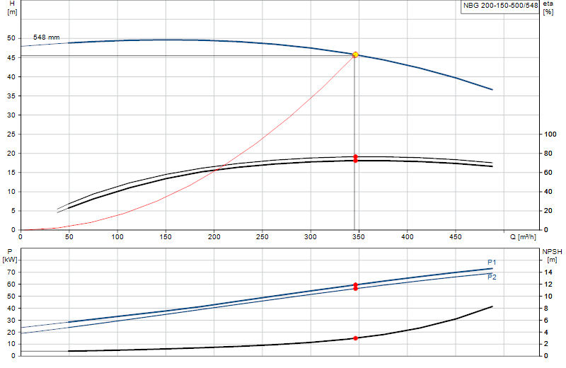 Curva di prestazione NBG 200-150-500/548
