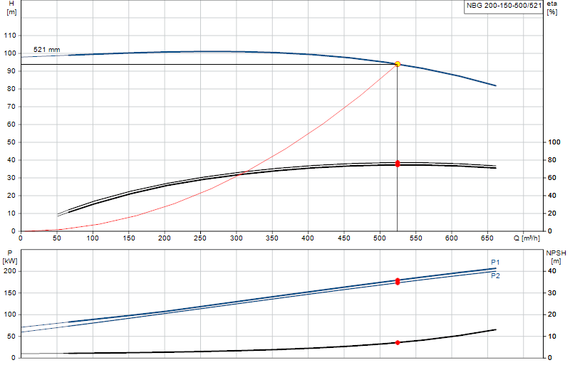 Curva di prestazione NBG 200-150-500/521