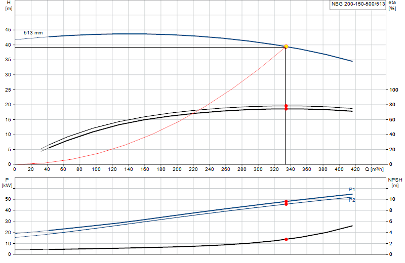 Kennlinie NBG 200-150-500/513