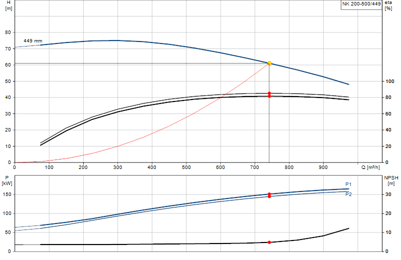 Curva di prestazione NK 200-500/449