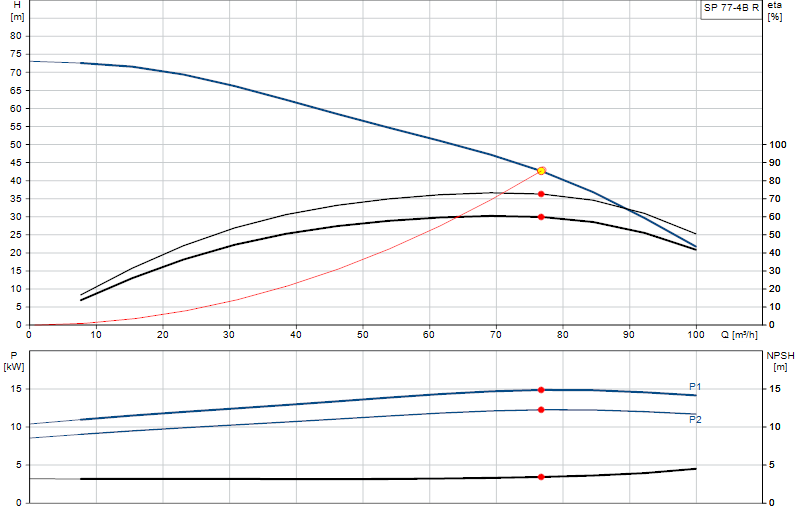 Curva di prestazione SP 77-4B R