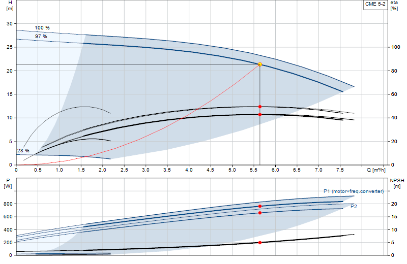 Courbe de performance CME 5-2