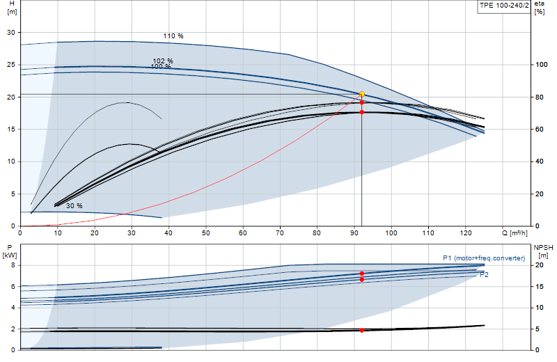 Performance curve TPE 100-240/2