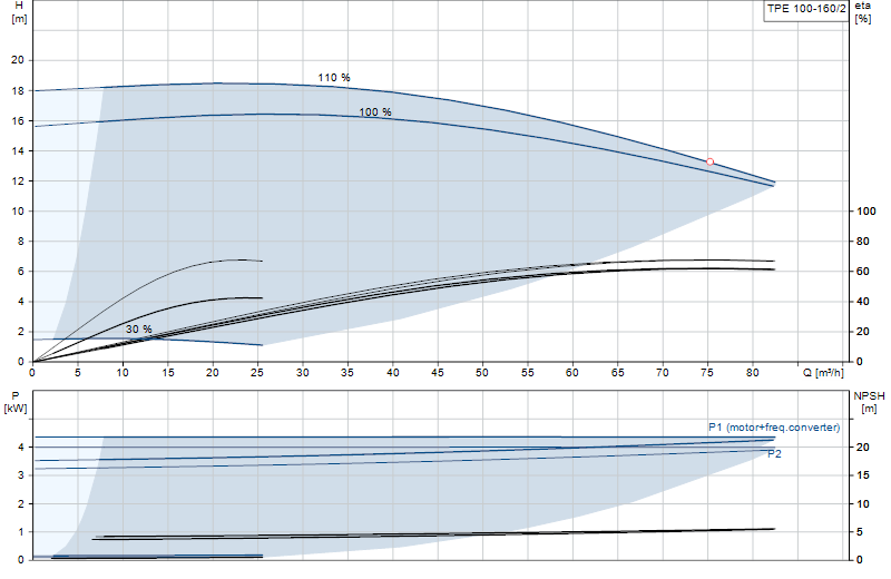 Performance curve TPE 100-160/2
