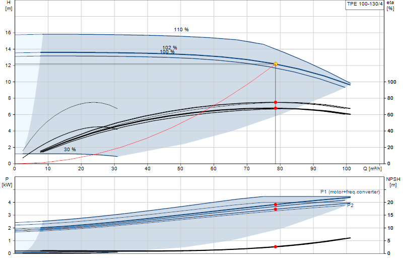 Performance curve TPE 100-130/4