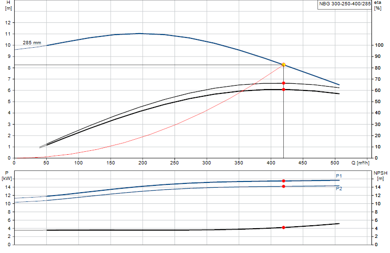 Curva di prestazione NBG 300-250-400/285