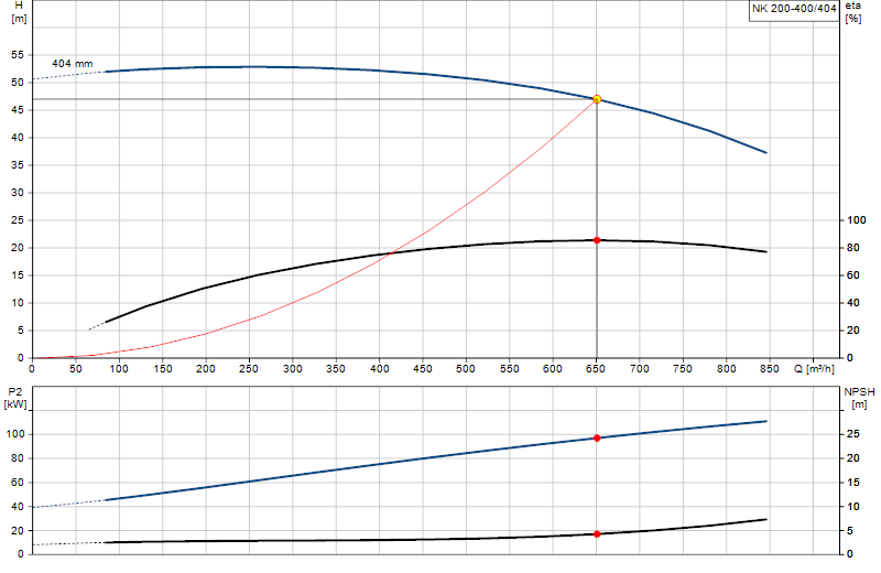 Curva di prestazione NK 200-400/404