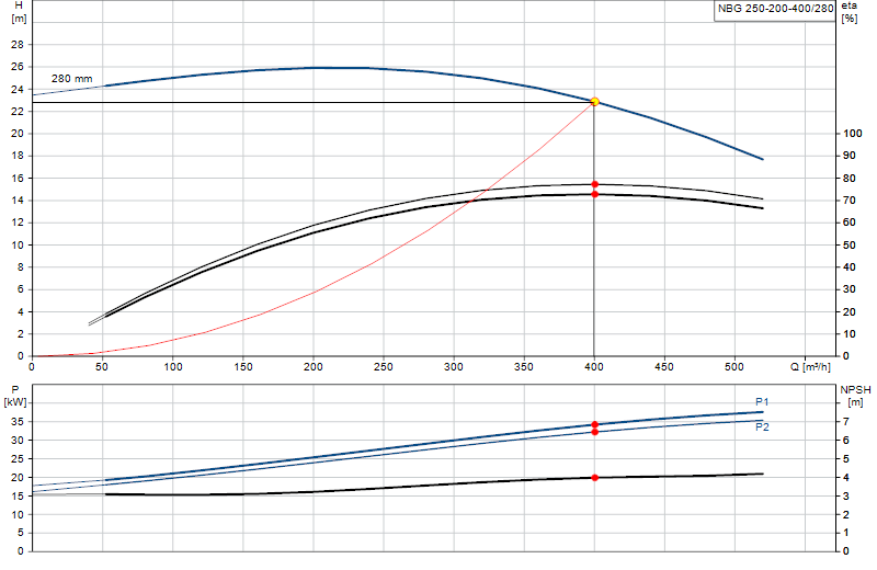 Curva di prestazione NBG 250-200-400/280