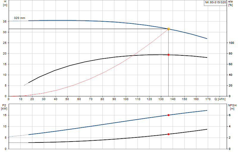 Courbe de performance NK 80-315/320