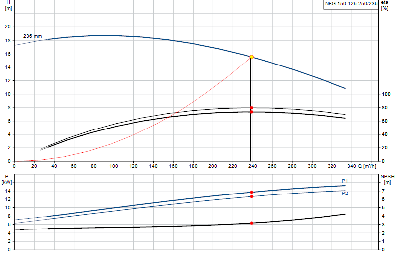 Kennlinie NBG 150-125-250/236
