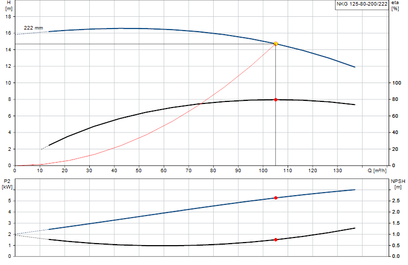 Curva de rendimiento NKG 125-80-200/222