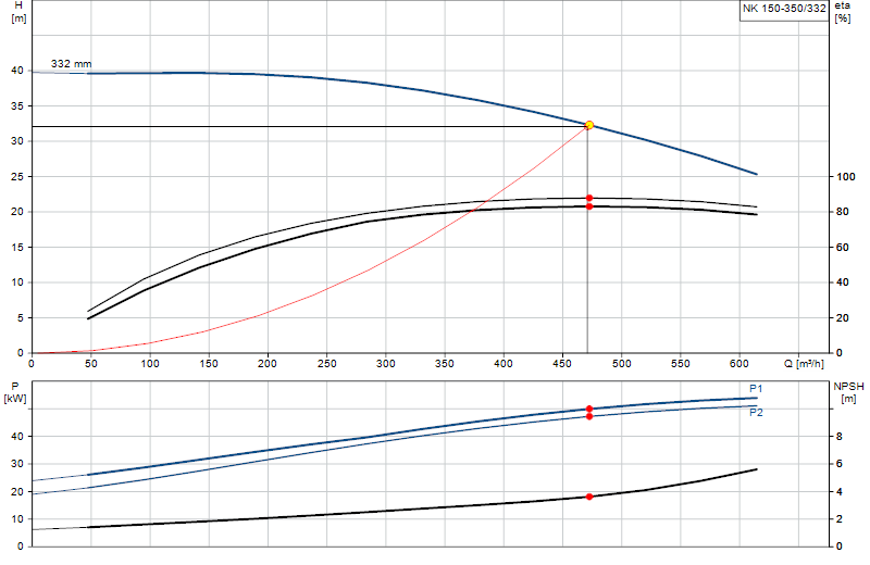 Kennlinie NK 150-350/332