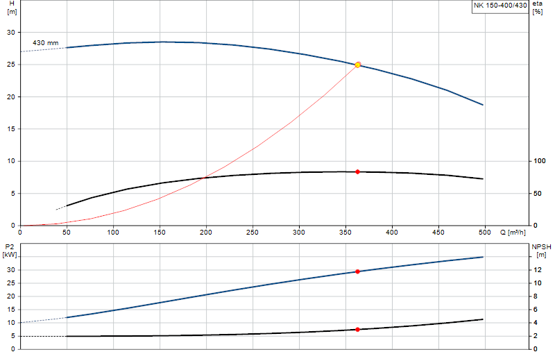 Curva de rendimiento NK 150-400/430