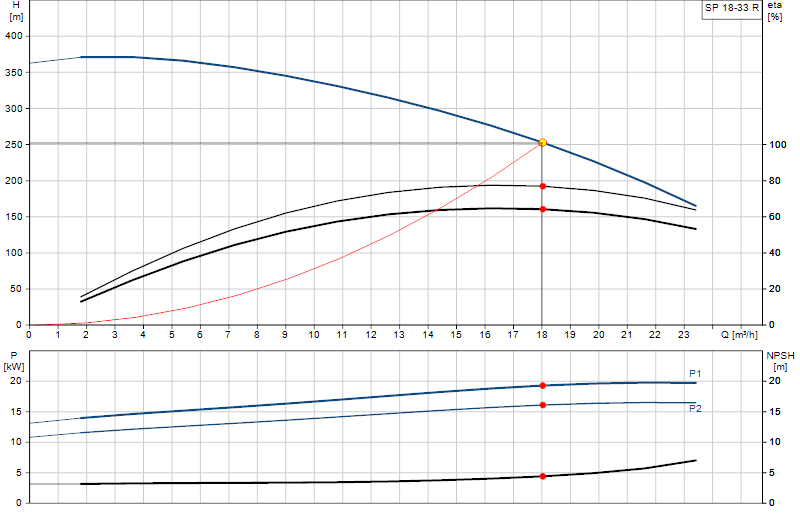Curva di prestazione SP 18-33 R