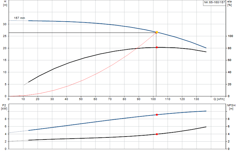 Curva di prestazione NK 65-160/157