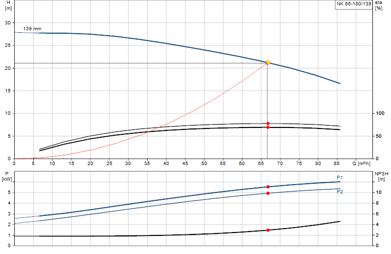 Curva di prestazione NK 65-180/139